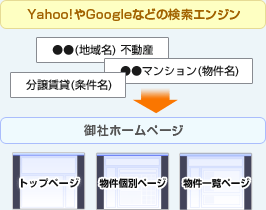 Yahoo!やGoogleなどの検索エンジンから様々なキーワードで集客